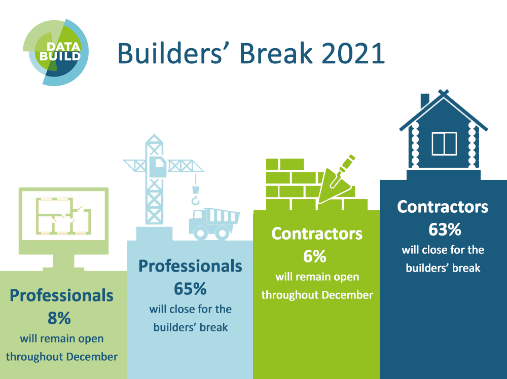 Builders will be going on holiday this year, Databuild survey reveals